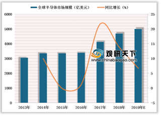 2019年中国半导体消费市场持续扩大 国产IC替代空间巨大