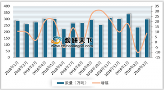 2019年3月我国成品油进口299万吨 同比增长8.7%