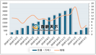 2019年1-3月我国成品油进口872万吨 同比增长5.8%