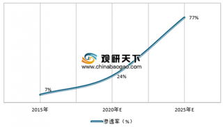 车联网市场增长空间巨大，电子车牌是车联网巨大流量入口