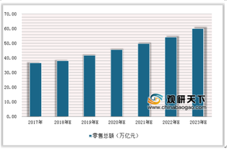 2018年139家零售上市公司排行榜 我国零售行业市场规模逐渐扩大