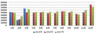 一季度北京累计交易新车139890辆 整体好于全国新车水平