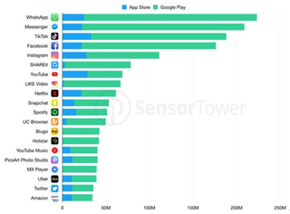 2019年Q1全球下载榜前20公布 移动智能设备普及推动移动应用程序下载规模增长