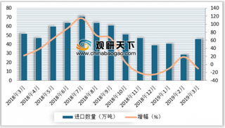 2019年3月我国纸及纸板进口数量及金额情况分析