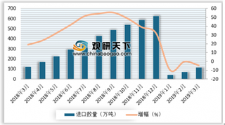 2019年1-3月我国纸及纸板进口数量及金额情况分析