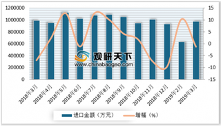 2019年3月我国纺织纱线、织物及制品进口数量及金额情况