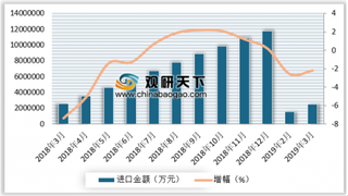 2019年1-3月我国纺织纱线、织物及制品进口数量及金额情况