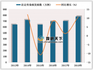 2018-2019年我国法定传染病疫情数据 2018年发病777.07万例 死亡2.34万人