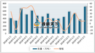 2019年3月我国成品油出口721万吨 同比增长7.8%