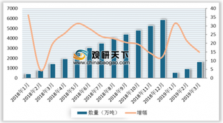 2019年1-3月我国成品油出口1643万吨 同比增长14.9%