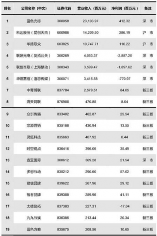 2019年中国公关传播行业财富TOP50出炉 蓝色光标以231亿元营收位居榜首