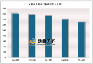 2019年中国OTT终端行业激活数量持续上涨 市场增长潜力巨大