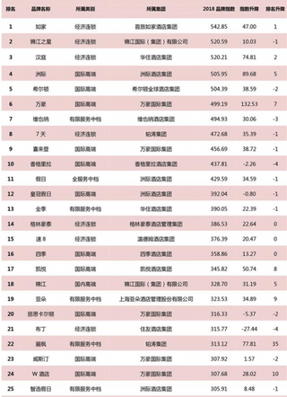 迈点发布“2018旅游住宿业百强榜单” 政策利好推进旅游住宿行业发展