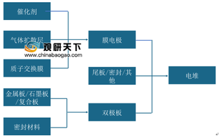 2019年中国燃料电池电堆行业成本有所下降 国产化指日可待