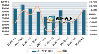 前4月大豆进口量同比下降7.9% 浅析近年来我国大豆进口市场情况