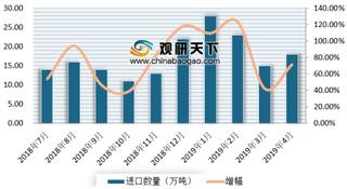 前4月棉花进口数据出炉 近两年来我国棉花进口量呈现小幅增长态势