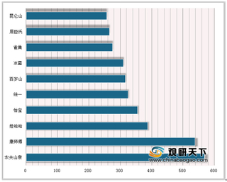 Chnbrand发布2019瓶装水品牌排行榜 我国天然矿泉水市场空间广阔