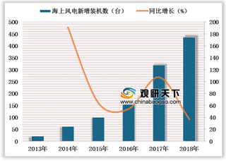 2019年中国海上风电行业装机规模快速增长 发展潜力巨大