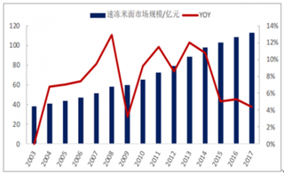 2019年中国速冻米面行业市场状况及发展前景分析