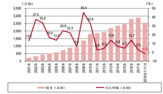 一季度蔚来汽车营收环比减少52.5% 目前我国汽车市场需求呈现低迷状态