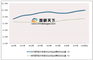 中国健康体检市场需求逐年攀升 未来两年行业有望破两千亿大关