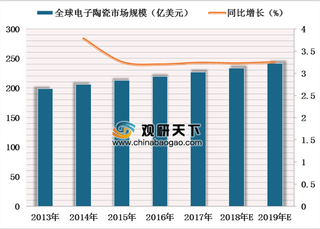 2019年全球电子陶瓷产业规模及市场份额分析