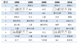 集成电路设计长期投资回报更高，未来将成重点投资方向