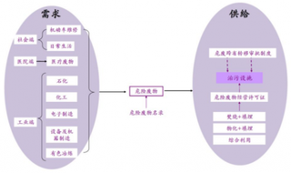 2019年中国危险废物处理行业市场状况：新设备及工艺需求将带动产业焕发生机