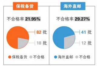 跨境电商进口婴童用品近1/4不合格 微信成消费者了解婴童玩具品牌首选