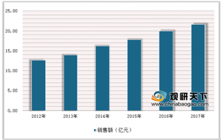 2019年中国麻醉用药行业市场规模和发展前景分析