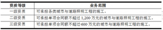 2019年中国照明工程行业主管部门、监管体制、主要法律法规及政策