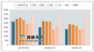 一季度全球电视出货4987万台 电视产品智能化水平有望再上新台阶