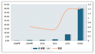 2020年全球数据总规模达40ZB