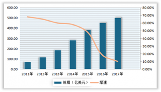 2011年-2017年全球大数据市场规模预计达501亿美元