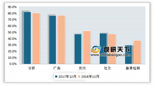 2017年-2018年全球不同类型SDKs渗透率情况