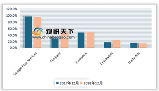 截止2018年4季度全球SDK行业头部玩家GooglePlay Services渗透率高达96.3%