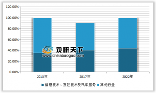 2013年-2020年我国信息技术，烹饪，汽车维修三大主要板块在职业教育市场收入的总占比