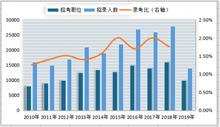 2010年-2019年我国公务员招录人数与录考比