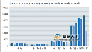 2013年-2019年我国公务员各层级招录人数