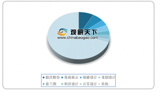 2019年我国工业设计行业市场规模及前景预测