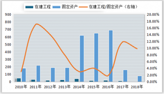 2010-2018年我国涤纶行业在建工程和固定资产情况