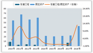 2010-2018年我国氨纶行业在建工程和固定资产情况