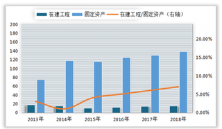 2013-2018年我国粘胶行业在建工程和固定资产情况