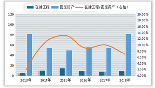 2013-2018年我国锦纶行业在建工程和固定资产情况