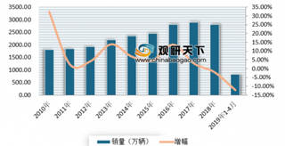 一线城市放松汽车限购政策 提升农村居民汽车消费需求仍会是政策重点方向