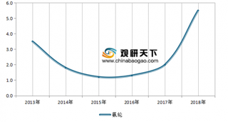 2013-2018年我国氨纶行业存货周转率情况