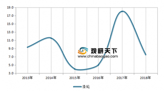 2013-2018年我国涤纶行业存货周转率情况