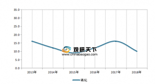 2013-2018年我国锦纶行业存货周转率情况