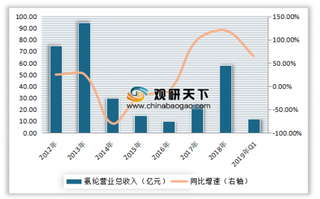 2012-2018年我国氨纶行业营业总收入及同比增长情况