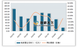 2012-2018年我国粘胶行业营业总收入及同比增长情况